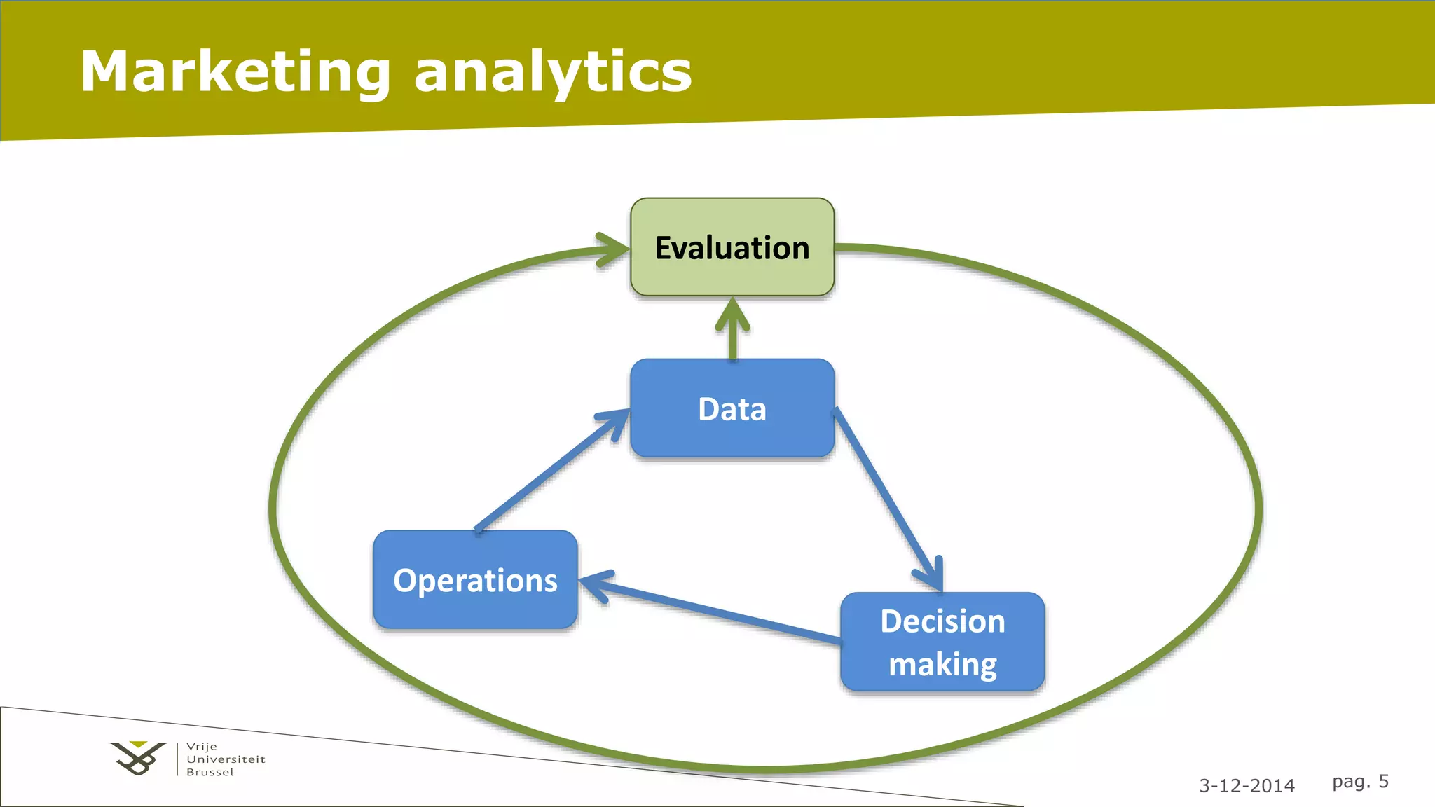 3-12-2014 pag. 5 
Marketing analytics 
Operations 
Data 
Decision 
making 
Evaluation 
 