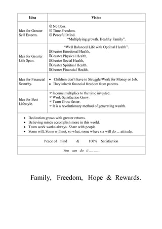 Idea                                      Vision

                     ? No Boss.
Idea for Greater     ? Time Freedom.
Self Esteem.         ? Peaceful Mind.
                                Multiplying growth. Healthy Family.

                               Well Balanced Life with Optimal Health.
                      Greater Emotional Health,
Idea for Greater      Greater Physical Health,
Life Span.            Greater Social Health,
                      Greater Spiritual Health.
                      Greater Financial Health.

Idea for Financial   ? Children don?t have to Struggle/Work for Money or Job.
Security.            ? They inherit financial freedom from parents.

                     ?Income multiplies to the time invested.
                     ?Work Satisfaction Grow.
Idea for Best
                     ?Team Grow faster.
Lifestyle.
                     ?It is a revolutionary method of generating wealth.


   ?   Dedication grows with greater returns.
   ?   Believing minds accomplish more in this world.
   ?   Team work works always. Share with people.
   ?   Some will, Some will not, so what, some where six will do ... attitude.

                   Peace of mind       &       100%     Satisfaction

                              You can do it... .




        Family, Freedom, Hope & Rewards.
 