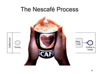 11
The Nescafé ProcessCoffeelover
Boil water
Put coffee in
cup
Put boiling
water in cup
Thirsty Coffee is
ready
 