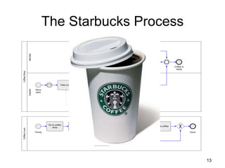 13
The Starbucks ProcessCoffeeLoverCoffeeShop
BarristaCashier
Make coffee
Store
open
Collect
payment
Take order
Insufficient
payment
Discard coffeeOrder
cancelled
Coffee is
ready
Thirsty
Pay for coffee
Go to coffee
shop
Order coffee
> 5 min wait
Leave coffee
shop
Hand coffee
to customer
Coffee is
ready
Take coffee
Done
Coffee
order
 