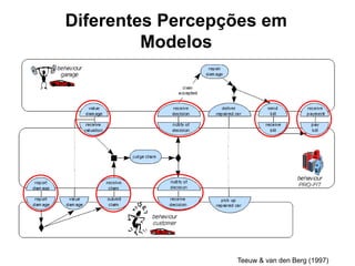 Teeuw & van den Berg (1997)
Diferentes Percepções em
Modelos
 