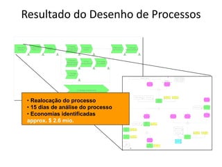 Resultado do Desenho de Processos
• Realocação do processo
• 15 dias de análise do processo
• Economias identificadas
approx. $ 2.6 mio.
 