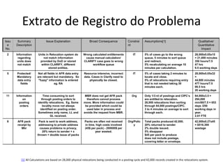 Extrato de Registro do Problema
Issu
e
No.
Summary
Description
Issue Explanation Broad Consequence Constrai
nt
Assumptions[1] Qualitative/
Quantitative
Impact
2 Information
regarding
units does
not match
Units in Relocation system do
not match information
provided by DoD or stored
within CLARIFY, different
stored entities.
Wrong calculated entitlements
cause manual calculation/
CLARIFY case goes to wrong
workflow queue
IT 5% of cases go to the wrong
queue, 5 minutes to sort queue
and redirect.
5% recalculating on average 10
minutes per calculation.
28,000x0.05x15
= 21,000 minutes
350 hours/7.5
47 hrs
9.5 working days
5 Protected/
Mandatory
data entry
fields
Not all fields in AFR data entry
are relevant but mandatory. So
"fuzzy" information is entered
eg. RA
Resource intensive, incorrect
data. Cases in Clarify need to
physically be closed.
IT 5% of cases taking 2 minutes to
locate and close.
5% of relocations requiring entry
that is not needed taking 30
minutes each.
28,000x0.05x32
=
44,800 minutes
477 hours/7.5
99.5 hrs
20 working days
11 Information
on
posting
orders
Time consuming to sort
through posting orders to
identify relocations. Eg. Same
locality move not always
identified on posting order.
Sometimes only name, LL and
GL received.
MBR does not get AFR pack
therefore cannot process
move. More information could
be provided which could be
used later in process and
avoids the request from MBR.
Org Only 1/3 rd of postings and CIPC’s
are entitled to relocation.
28,000 relocations then sorting
through 84,000 postings/CIPC.
3 to 4 minutes on average to sort
through each.
84,000x3.5 =
294,000
min/60/7.5 = 653
days /250
working days in
year.
2.61 FTE
8 AFR pack
receipt by
Mbr
Pack is sent to work address,
addressing to private address
causes problems re privacy,
20% return to sender + x
thrown + double issue of packs
Packs are often not received
in time, high costs involved
(45$ per pack) - 200000$ per
year wasted.
Org/Polic
y
Total packs produced 42,000.
20% returned to sender
2% double issued.
5% disappear
$45 per pack to produce
does not include postage,
covering letter or envelope.
42,000x0.27x45
= $510,300
wastage
[1] All Calculations are based on 28,000 physical relocations being conducted in a posting cycle and 42,000 records created in the relocations system.
 