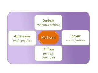 Derivar
melhores práticas
Inovar
novas práticas
Utilizar
práticas
potenciais
Aprimorar
atuais práticas
Melhorar
 