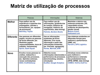 51
Pessoas Informações Sistemas
Melhor Faça melhor uso da
experiência e expertise dos
empregados, clientes e
fornecedores. [ex. equipes
de processos]
Best Buy, Toyota
Faça melhor uso da
informações. [preferências
de compra, histórico de
navegação, histórico de
suprimentos, data mining}
Patriots, Borders Books
Maximize o retorno nos
sistemas existentes. [5S,
capacidade ociosa,
audtorias de desempenho,
gestão visual]
Molson Coors,
Getloaded.com
Diferente Use pessoas em diferentes
papéis; envolva as pessoas
de forma diferente. [ex.
Realinhar papéis
responsabilidades, troca de
trabalho, treinamento]
Sprint, Geek Squad
Use as informações
existentes de forma
diferente; Crie novas
informação a partir das
informações existentes.
[ex. Previsão. agregação]
Honda, Marriott, EHR
Use sistemas existentes em
diferentes formas para
melhorar a performance.
[SMS, nn]
Harrah's, UPS Logistics
Novo Envolva novas pessoas na
análise, redesenho e
execução dos processos.
[ex. Opiniões extrenas,
novas contratações]
IDEO, Kraft/Safeway
Obtenha novas
informações relacionadas à
performance de processos.
[benchmarking, estudos,
simulação]
BudNet, Google Analytics
Introduza novos sistemas
para melhorar a
performance e extensão
dos produtos/serviços.
[RFID, BPMS, data mining]
CEMEX, VisViva Golf Inc
Matriz de utilização de processos
 