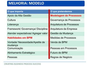 O que importa O que pretendemos
Apoio da Alta Gestão Modelagem de Processos
Cultura Governança de Processos
Liderança Arquitetura de Processos
Framework/ Governança/ Disciplina Arquitetura da Empresa
Atender expectativas/ Agregar valor Gestão da Mudança
Habilidades em BPM Medidas de Processos
Vontade/ Necessidade/Apetite de
mudança
Venda de BPM
Comunicação Pessoas em Processos
Alinhamento Estratégico Futuro do BPM
Pessoas Regras de Negócio
MELHORIA: MODELO
CREATING BUSINESS PROCESS SUCCESS
 