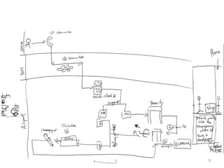 9
Mark is going on a trip to Sydney. He decides to call a taxi
from home to the airport. The taxi arrives after 10 minutes,
and takes half an hour for the 20 kilometers to the airport. At
the airport, Mark uses the online check-in counter and
receives his boarding pass. Of course, he could have also
used the ticket counter. He does not have to check-in any
luggage, and so he proceeds straight to the security check,
which is 100 mtrs down the hall on the right. The queue here
is short and after 5 minutes he walks up to the level with the
departure gates. Mark decides not to go to the Frequent Flyer
lounge and instead walks up and down the shops for
15 minutes and buys a newspaper before he returns to the
gate. After ten minutes waiting, he boards the plane.
 