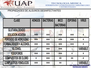 LOGOwww.themegallery.com
PROPIEDADES DE ALGUNOS DESINFECTANTES
CLASE HONGOS BACTERIAS MICO ESPORAS VIRUS
BACTERIAS
GLUTARALDEHIDO
SOLUCIONACUOSA +++ +++ +++ +++ +
PEROXIDO DEHIDROGENO +++ +++ +++ +++ +
FORMALDEHIDO + ALCOHOL +++ +++ +++ +++ +
ALCOHOL - +++ +++ - VARIABLE
YODOFOROS +++ +++ +++ + +
COMPUESTOS DECLORO + +++ ++ ++ +
COMPUESTOS FENOLICOS +++ +++ ++ - VARIABLE
 