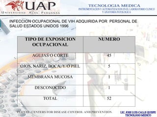 LOGOwww.themegallery.com
INFECCION OCUPACIONAL DE VIH ADQUIRIDA POR PERSONAL DE
SALUD ESTADOS UNIDOS 1996
TIPO DE EXPOSICION
OCUPACIONAL
NUMERO
AGUJAS O CORTE 45
OJOS, NARIZ, BOCA, Y/O PIEL 5
MEMBRANA MUCOSA 1
DESCONOCIDO 1
TOTAL 52
FUENTE: CENTERS FOR DISEASE CONTROL AND PREVENTION.
 