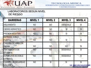 LOGOwww.themegallery.com
LABORATORIOS SEGUN NIVELLABORATORIOS SEGUN NIVEL
DE RIESGODE RIESGO
BARRERAS NIVEL 1 NIVEL 2 NIVEL 3 NIVEL 4
AISLAMIENTO NO NO DESEABLE SI
CIERRE HERMETICO NO NO SI SI
PRESION NEGATIVA NO NO SI SI
ENTRADA DOBLE
PUERTA NO NO SI SI
CAMARA DE AIRE CON
DUCHA NO NO NO SI
TRATAMIENTO DE
EFLUENTE
NO NO DESEABLE SI
AUTOCLAVE DE DOBLE
EXTREMO
NO NO DESEABLE SI
CAMARA DE SEGURIDAD
BIOLOGICA
NO SI SI SI
 