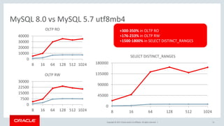 Copyright © 2017, Oracle and/or its affiliates. All rights reserved. |
MySQL 8.0 vs MySQL 5.7 utf8mb4
11
0
45000
90000
135000
180000
8 16 64 128 512 1024
SELECT DISTINCT_RANGES
0
10000
20000
30000
40000
8 16 64 128 512 1024
OLTP RO
0
7500
15000
22500
30000
8 16 64 128 512 1024
OLTP RW
+300-350% in OLTP RO
+176-233% in OLTP RW
+1500-1800% in SELECT DISTINCT_RANGES
 