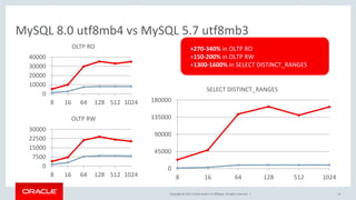 Copyright © 2017, Oracle and/or its affiliates. All rights reserved. |
MySQL 8.0 utf8mb4 vs MySQL 5.7 utf8mb3
12
0
45000
90000
135000
180000
8 16 64 128 512 1024
SELECT DISTINCT_RANGES
0
10000
20000
30000
40000
8 16 64 128 512 1024
OLTP RO
0
7500
15000
22500
30000
8 16 64 128 512 1024
OLTP RW
+270-340% in OLTP RO
+150-200% in OLTP RW
+1300-1600% in SELECT DISTINCT_RANGES
 