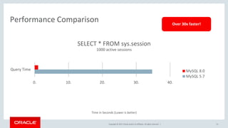 Copyright © 2017, Oracle and/or its affiliates. All rights reserved. | 31
Performance Comparison
0. 10. 20. 30. 40.
Query Time MySQL 8.0
MySQL 5.7
Over 30x faster!
SELECT * FROM sys.session
1000 active sessions
Time in Seconds (Lower is better)
 