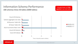 Copyright © 2017, Oracle and/or its affiliates. All rights reserved. | 39
100 schemas times 50 tables (5000 tables)
Information Schema Performance
0. 1. 2. 3. 4.
Count All Schemas
Schema aggregate size stats
All Dynamic Table Info
All Static Table Info
Auto Increments Near Limit
Count All Columns
Count All Indexes
MySQL 8.0
MySQL 5.7
Time in Seconds (Lower is better)
Already faster at 7/10
queries in our test suite!
 