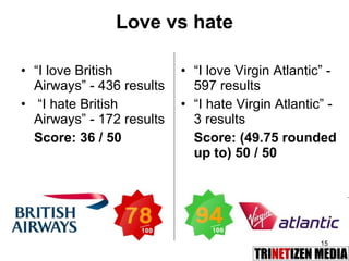 Love vs hate “ I love British Airways” - 436 results “ I hate British Airways” - 172 results Score: 36 / 50 “ I love Virgin Atlantic” - 597 results  “ I hate Virgin Atlantic” - 3 results Score: (49.75 rounded up to) 50 / 50 