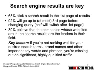 Search engine results are key 68% click a search result in the 1st page of results  92% will go up to (at most) 3rd page before changing query (half will switch after 1st page) 39% believe that the companies whose websites are in top search results are the leaders in their field. Key lesson:  If you're not ranking well for your desired search terms, brand names and other important key words and phrases, you're missing out on significant, highly qualified traffic.  Source: iProspect & JupiterResearch, Search Engine User Behaviour Study on Google, MSN, Yahoo! Users, 2008 