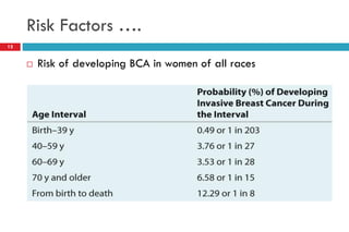 Risk Factors ….
 Risk of developing BCA in women of all races
12
 