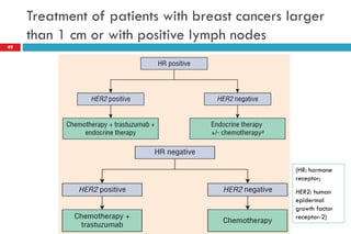 Treatment of patients with breast cancers larger
than 1 cm or with positive lymph nodes
49
(HR: hormone
receptor;
HER2: human
epidermal
growth factor
receptor-2)
 