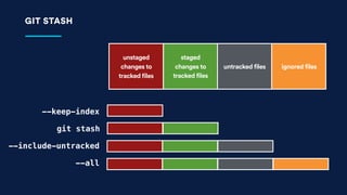 GIT STASH
unstaged
changes to
tracked files
staged
changes to
tracked files
untracked files ignored files
--keep-index
git...