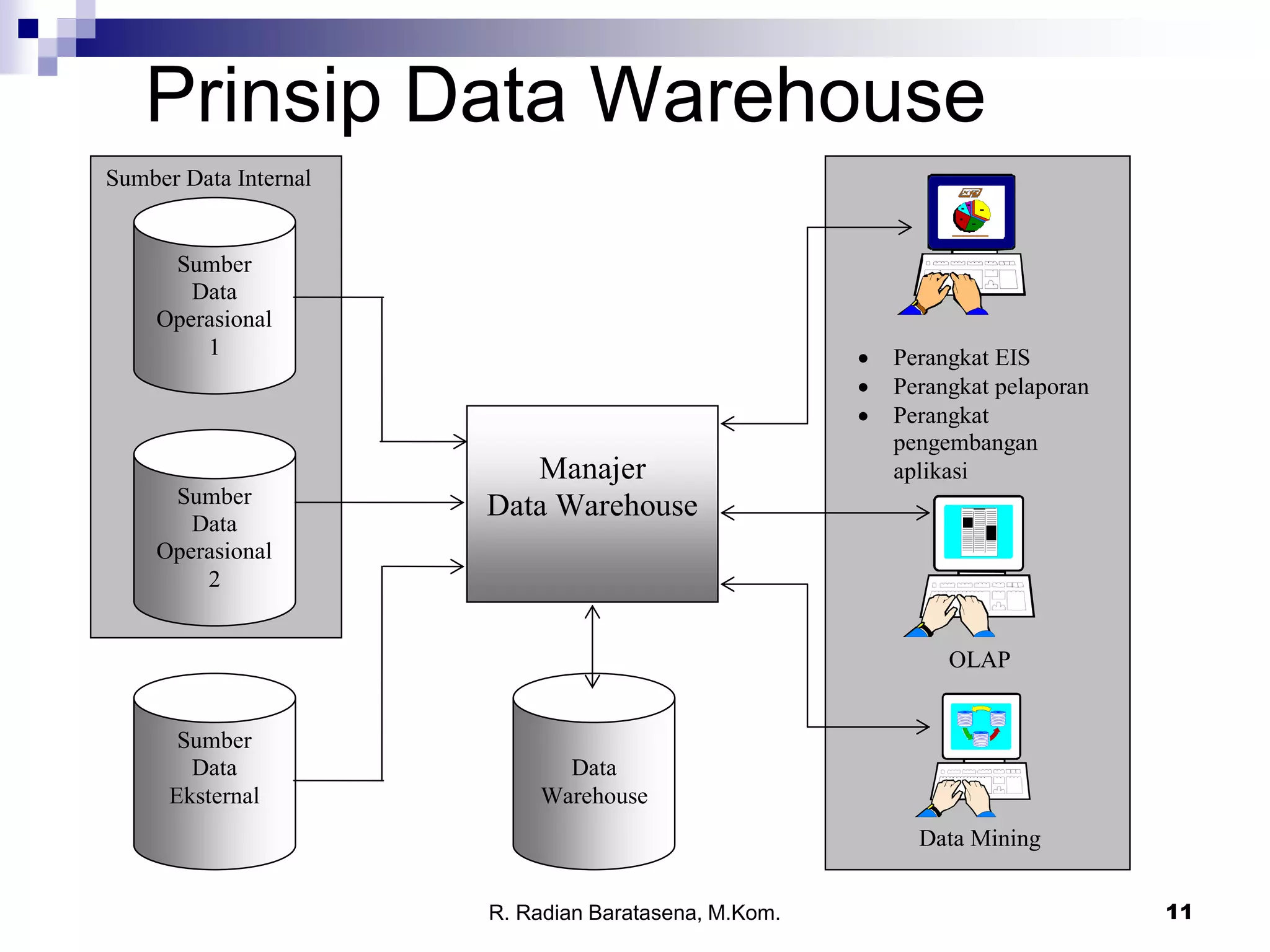 11
Prinsip Data Warehouse
Sumber Data Internal
Sumber
Data
Operasional
1
Sumber
Data
Operasional
2
Sumber
Data
Eksternal
Manajer
Data Warehouse
· Perangkat EIS
· Perangkat pelaporan
· Perangkat
pengembangan
aplikasi
OLAP
Data Mining
Data
Warehouse
R. Radian Baratasena, M.Kom.
 