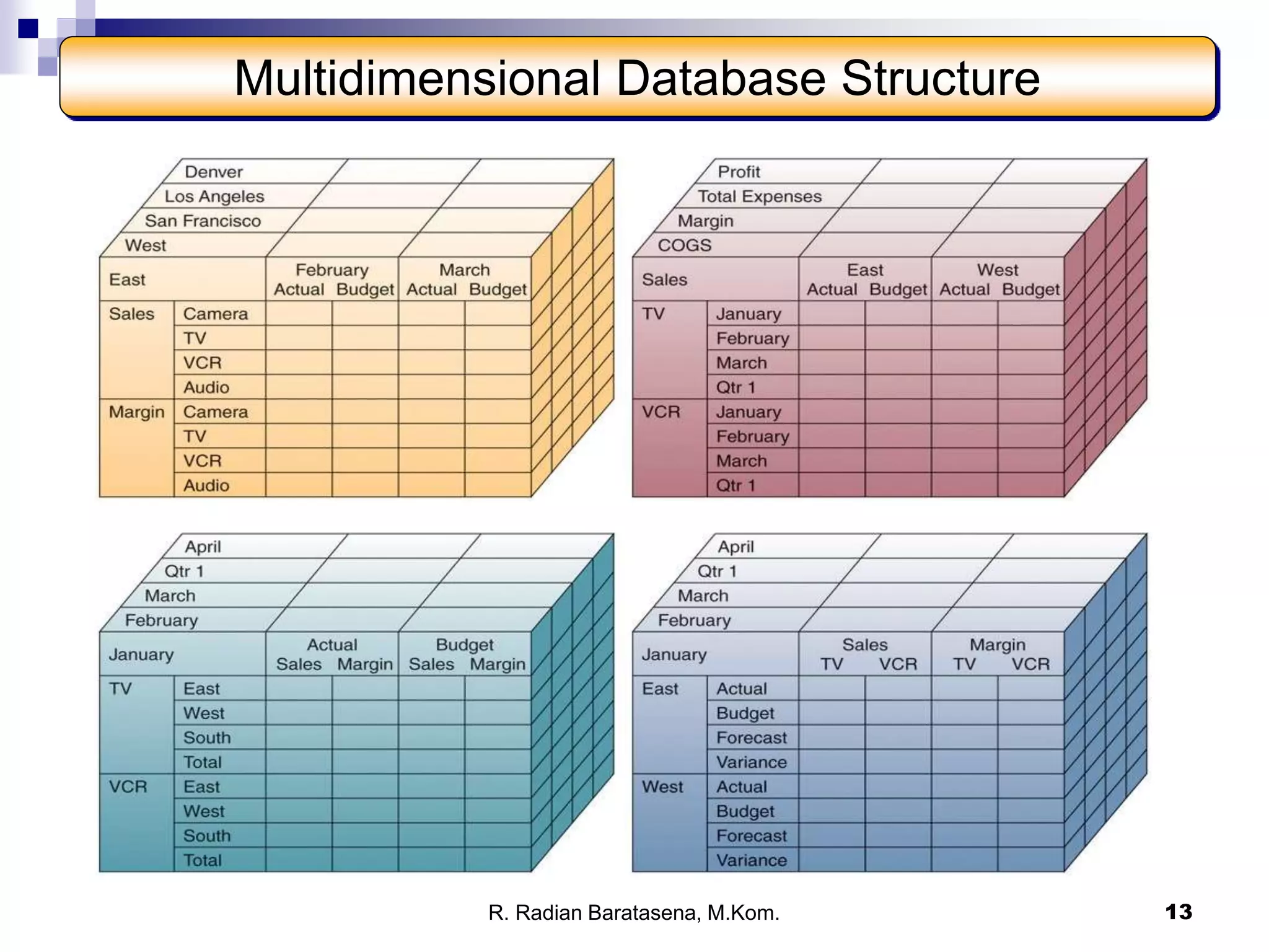 13
Multidimensional Database Structure
R. Radian Baratasena, M.Kom.
 