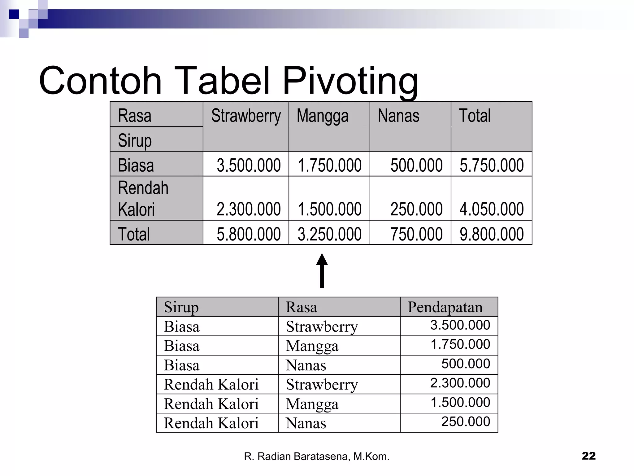 22
Contoh Tabel Pivoting
Rasa Strawberry Mangga Nanas Total
Sirup
Biasa 3.500.000 1.750.000 500.000 5.750.000
Rendah
Kalori 2.300.000 1.500.000 250.000 4.050.000
Total 5.800.000 3.250.000 750.000 9.800.000
Sirup Rasa Pendapatan
Biasa Strawberry 3.500.000
Biasa Mangga 1.750.000
Biasa Nanas 500.000
Rendah Kalori Strawberry 2.300.000
Rendah Kalori Mangga 1.500.000
Rendah Kalori Nanas 250.000
R. Radian Baratasena, M.Kom.
 
