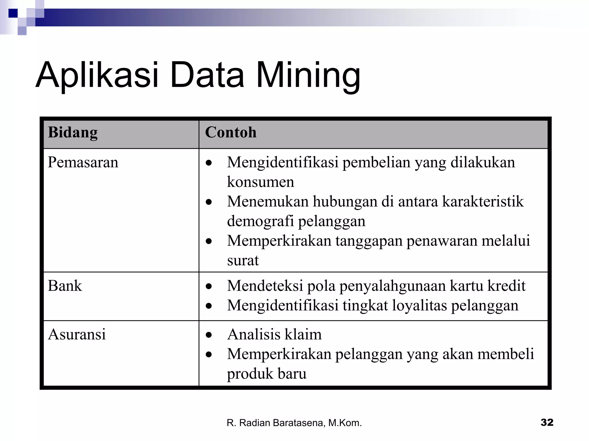 32
Aplikasi Data Mining
Bidang Contoh
Pemasaran · Mengidentifikasi pembelian yang dilakukan
konsumen
· Menemukan hubungan di antara karakteristik
demografi pelanggan
· Memperkirakan tanggapan penawaran melalui
surat
Bank · Mendeteksi pola penyalahgunaan kartu kredit
· Mengidentifikasi tingkat loyalitas pelanggan
Asuransi · Analisis klaim
· Memperkirakan pelanggan yang akan membeli
produk baru
R. Radian Baratasena, M.Kom.
 