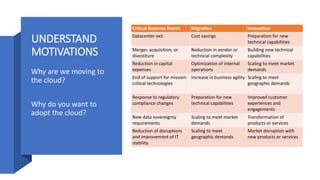 UNDERSTAND
MOTIVATIONS
Why are we moving to
the cloud?
Why do you want to
adopt the cloud?
Critical Business Events Migration Innovation
Datacenter exit Cost savings Preparation for new
technical capabilities
Merger, acquisition, or
divestiture
Reduction in vendor or
technical complexity
Building new technical
capabilities
Reduction in capital
expenses
Optimization of internal
operations
Scaling to meet market
demands
End of support for mission-
critical technologies
Increase in business agility Scaling to meet
geographic demands
Response to regulatory
compliance changes
Preparation for new
technical capabilities
Improved customer
experiences and
engagements
New data sovereignty
requirements
Scaling to meet market
demands
Transformation of
products or services
Reduction of disruptions
and improvement of IT
stability
Scaling to meet
geographic demands
Market disruption with
new products or services
 