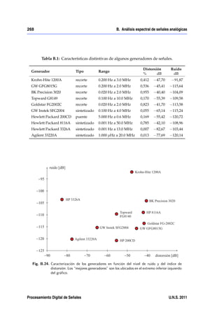 268                                                      B. Análisis espectral de señales analógicas




        Tabla B.1: Características distintivas de algunos generadores de señales.

                                                                          Distorsión        Ruido
  Generador                    Tipo          Rango
                                                                          %       dB         dB
  Krohn-Hite 1200A             recorte       0.200 Hz a 3.0 MHz          0,412     47,70       91,87
  GW GFG8015G                  recorte       0.200 Hz a 2.0 MHz          0,536     45,41      115,64
  BK Precision 3020            recorte       0.020 Hz a 2.0 MHz          0,955     40,40      104,09
  Topward G8149                recorte       0.100 Hz a 10.0 MHz         0,170     55,39      109,58
  Goldstar FG2002C             recorte       0.020 Hz a 2.0 MHz          0,823     41,70      113,58
  GW Instek SFG2004            sintetizado   0.100 Hz a 4.0 MHz          0,055     65,14      115,24
  Hewlett Packard 200CD        puente        5.000 Hz a 0.6 MHz          0,169     55,42      120,72
  Hewlett Packard 8116A        sintetizado   0.001 Hz a 50.0 MHz         0,785     42,10      108,96
  Hewlett Packard 3326A        sintetizado   0.001 Hz a 13.0 MHz         0,007     82,67      103,44
  Agilent 33220A               sintetizado   1.000 µHz a 20.0 MHz        0,013     77,69      120,14




   Fig. B.24. Caracterización de los generadores en función del nivel de ruido y del índice de
              distorsión. Los “mejores generadores”son los ubicados en el extremo inferior izquierdo
              del grá…co.




Procesamiento Digital de Señales                                                           U.N.S. 2011
 