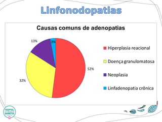 52% 
32% 
13% 3% 
Causas comuns de adenopatias 
Hiperplasia reacional 
Doença granulomatosa 
Neoplasia 
Linfadenopatia crônica 
 