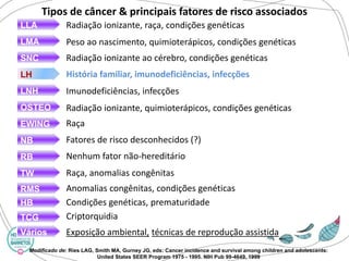 Tipos de câncer & principais fatores de risco associados 
LLA 
LMA 
SNC 
LH 
LNH 
OSTEO 
EWING 
NB 
RB 
TW 
RMS 
HB 
TCG 
Vários 
Radiação ionizante, raça, condições genéticas 
Peso ao nascimento, quimioterápicos, condições genéticas 
Radiação ionizante ao cérebro, condições genéticas 
História familiar, imunodeficiências, infecções 
Imunodeficiências, infecções 
Radiação ionizante, quimioterápicos, condições genéticas 
Raça 
Fatores de risco desconhecidos (?) 
Nenhum fator não-hereditário 
Raça, anomalias congênitas 
Anomalias congênitas, condições genéticas 
Condições genéticas, prematuridade 
Criptorquidia 
Exposição ambiental,técnicas de reprodução assistida 
Modificado de: Ries LAG, Smith MA, Gurney JG, eds: Cancer incidence and survival among children and adolescents: 
United States SEER Program 1975 - 1995. NIH Pub 99-4649, 1999 
 