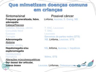 Sintoma/sinalPossivelcâncer 
Fraqueza generalizada, febre,Linfoma, leucose, S. Ewing, NB 
adenopatia 
Cabeça/Pescoço 
Cefaléia, Náusea, vômitoT. SNC, Leucoses 
Convulsão febrilT. SNC 
EpistaxeLeucoses 
FaringiteSarcomas de partes moles (STS) 
AdenomegaliaNB,Linfoma, Leucose, STS 
Abdome 
diarréia, vômito, 
Hepatomegaliae/ouNB, linfoma, leucose, t. hepáticos 
esplenomegalia 
Genitourinário 
HematúriaWilms, STS 
Alterações músculoesqueléticas 
Dor óssea/ dor articular, 
massa ósseaLeucose,Linfomas, Osteossarcoma, S. Ewing, NB  