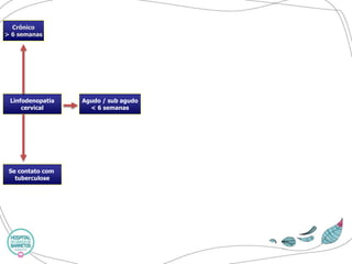 Crônico 
> 6 semanas 
Linfodenopatia 
cervical 
Se contato com 
tuberculose 
Agudo / sub agudo 
< 6 semanas  