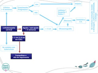 Crônico 
> 6 semanas 
Crescimento 
Progressivo 
sim 
não 
Linfodenopatia 
cervical 
Se contato com 
tuberculose 
Agudo / sub agudo 
< 6 semanas 
> 3 cm 
Ultrasonografia 
Linfoma ? 
Suspeita ? 
Dúbio ? 
Abscesso 
Antibiótico 
I.V. 
< 1 cm (1.5 cm 
em GJD) 
Tranquilizare 
alta do seguimento 
biópsia 
Se nenhuma resolução: incisão 
e drenagem, cultura e sensibilidade, 
e citologia  
