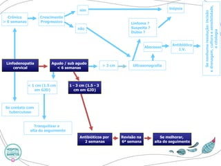 Crônico 
> 6 semanas 
Crescimento 
Progressivo 
sim 
não 
Linfodenopatia 
cervical 
Se contato com 
tuberculose 
Agudo / sub agudo 
< 6 semanas 
> 3 cm 
Ultrasonografia 
Linfoma ? 
Suspeita ? 
Dúbio ? 
Abscesso 
Antibiótico 
I.V. 
< 1 cm (1.5 cm 
em GJD) 
1 -3 cm (1.5 -3 
cm em GJD) 
Antibióticos por 
2 semanas 
Revisão na 
6ª semana 
Se melhorar, 
alta do seguimento 
biópsia 
Se nenhuma resolução: incisão 
e drenagem, cultura e sensibilidade, 
e citologia 
Tranquilizare 
alta do seguimento  
