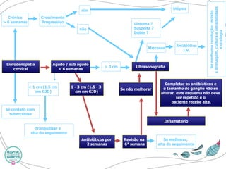 Crônico 
> 6 semanas 
Crescimento 
Progressivo 
sim 
não 
Linfodenopatia 
cervical 
Se contato com 
tuberculose 
Agudo / sub agudo 
< 6 semanas 
> 3 cm 
Ultrasonografia 
Linfoma ? 
Suspeita ? 
Dúbio ? 
Abscesso 
Antibiótico 
I.V. 
< 1 cm (1.5 cm 
em GJD) 
1 -3 cm (1.5 -3 
cm em GJD) 
Se não melhorar 
Antibióticos por 
2 semanas 
Completar os antibióticos e 
o tamanho do gânglio não se 
alterar, este esquema não deve 
ser repetido e o 
paciente recebe alta. 
Inflamatório 
biópsia 
Se nenhuma resolução: incisão 
e drenagem, cultura e sensibilidade, 
e citologia 
Tranquilizare 
alta do seguimento 
Revisão na 
6ª semana 
Se melhorar, 
alta do seguimento  