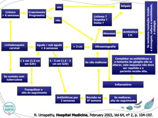 Crônico 
> 6 semanas 
Crescimento 
Progressivo 
sim 
biópsia 
não 
Linfodenopatia 
cervical 
Se contato com 
tuberculose 
Agudo / sub agudo 
< 6 semanas 
> 3 cm 
Ultrasonografia 
Linfoma ? 
Suspeita ? 
Dúbio ? 
Abscesso 
Antibiótico 
I.V. 
< 1 cm (1.5 cm 
em GJD) 
1 -3 cm (1.5 -3 
cm em GJD) 
Se não melhorar 
Antibióticos por 
2 semanas 
InflamatórioN. Umapathy, Hospital Medicine, February2003, Vol64, nº 2, p. 104-107. 
Se nenhuma resolução: incisão 
e drenagem, cultura e sensibilidade, 
e citologia 
Tranquilizare 
alta do seguimento 
Revisão na 
6ª semana 
Se melhorar, 
alta do seguimento 
Completar os antibióticos e 
o tamanho do gânglio não se 
alterar, este esquema não deve 
ser repetido e o 
paciente recebe alta.  