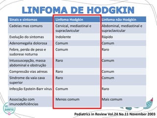 Sinais e sintomas 
Linfoma Hodgkin 
Linfoma não Hodgkin 
Cadeias mas comuns 
Cervical,mediastinale supraclavicular 
Abdominal, mediastinale supraclavicular 
Evolução do sintomas 
Indolente 
Rápido 
Adenomegaliadolorosa 
Comum 
Comum 
Febre,perda de peso e sudorese noturna 
Comum 
Raro 
Intussuscepção, massa abdominal e obstrução 
Raro 
Comum 
Compressão viasaéreas 
Raro 
Comum 
Síndrome da vaia cava superior 
Raro 
Comum 
Infecção Epstein-Barrvírus 
Comum 
Raro 
Associação com imunodeficiências 
Menos comum 
Mais comum 
Pediatrics in Review Vol.24 No.11 November 2003  