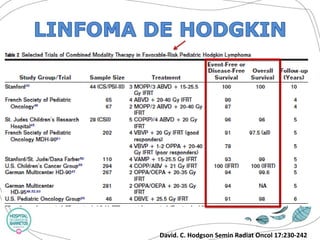 David. C. HodgsonSeminRadiatOncol17:230-242  