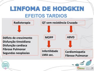 Radioterapia 
Déficts de crescimento 
Disfunção tireoidiana 
Disfunção cardíaca 
Fibrose Pulmonar 
Segundas neoplasias 
QT sem resistência Cruzada 
MOPP 
Infertilidade 
LMA sec. 
ABVD 
Cardiomiopatia 
Fibrose Pulmonar 
EFEITOS TARDIOS  