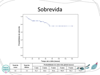 Sobrevida 
Total de casos 
Total de óbitos 
Probabilidade de sobrevida global (meses) 
1 ano 
2 anos 
3 anos 
4 anos 
5 anos 
10 anos 
83 
14 
92,7 
88,8 
88,8 
86,8 
84,3 
75,5  