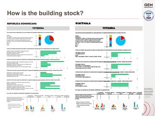 How is the building stock?
¿Las construcciones residenciales de su país satisfacen los requisitos establecidos en la normativa sísmica?
Siempre 0
Casi siempre 0
5
12
Rara vez 0
Nunca 0
Otros 0
17
¿Cuál era el sistema estructural más usado en construcción de vivienda antes de la implementación del código sísmico?
Hormigón armado y mampostería en bloque de concreto 5
Mampostería reforzada en bloque concreto 4
Mampostería en bloque concreto 4
Madera, mampostería en concreto (algunas veces) y techos de zinc 2
Combinación de todas las anteriores 1
16
¿Cuál es la forma más común de construcción en hogares de altos recursos económicos (material y sistema estructural)?
Pórticos de hormigón armado y mampostería de bloque de concreto 7
Pórticos de hormigón armado 2
Mampostería reforzada en bloque concreto con diafragma rígico 3
Mampostería confinada y con refuerzo 3
Mixto: Mampostería reforzada con muros de hormigón armado 2
17
¿Cuál es la forma más común de construcción en hogares de moderados recursos económicos (material y sistema estructural)?
Mampostería sin reforzar (bloque concreto) 2
Mampostería confinada (bloque concreto) 4
Mampostería reforzada (bloque concreto) con diafragma rígido 7
Mampostería bloque concreto 4
17
¿Cuál es la forma más común de construcción en hogares de bajos recursos económicos (material y sistema estructural)?
Madera y mampostería no reforzada en bloque de concreto 3
Madera y techos de zinc 3
Mampostería no reforzada y techo de zinc 2
Mampostería reforzada en bloque de concreto y losas flexibles 4
Mampostería confinada en bloque de concreto 1
4
17
En su país, las viviendas en mampostería (albañilería) son generalmente
Mampostería
reforzada dúctil
Mampostería
NO reforzada
Hogares de bajos recursos económicos 0 8 1 9 12
Hogares de moderados recursos económicos 7 4 4 6 1
Hogares de altos recursos económicos 8 0 10 1 0
No aplica 2 5 2 1 4
República Dominicana
VIVIENDA
Casi siempre en viviendas de altos/moderados ingresos económicos,
y en algunos casos en viviendas de bajos ingresos económicos
En algunos casos en viviendas de altos/moderados ingresos
económicos, y rara vez en viviendas de bajos ingresos económicos
Mampostería reforzada
NO dúctil
Mampostería confinada
dúctil
Mampostería confinada
NO dúctil
Madera, mampostería en bloque de concreto (sin reforzar o con poco
refuerzo), y techo en planchas de zinc (alucin)
0 1 2 3 4 5 6 7 8
0 1 2 3 4 5 6
0 2 4 6 8
0 1 2 3 4 5
0
2
4
6
8
10
12
14
Mampostería
reforzada dúctil
Mampostería
reforzada NO
dúctil
Mampostería
confinada dúctil
Mampostería
confinada NO
dúctil
Mampostería NO
reforzada
Hogares de bajos recursos económicos
Hogares de moderados recursos económicos
Hogares de altos recursos económicos
No aplica
 