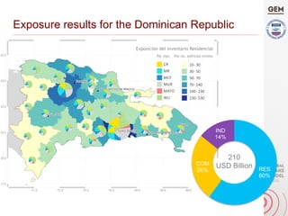 Exposure results for the Dominican Republic
RES
60%
COM
26%
IND
14%
210
USD Billion
 