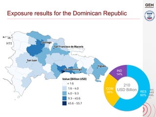 RES
60%
COM
26%
IND
14%
210
USD Billion
Exposure results for the Dominican Republic
 