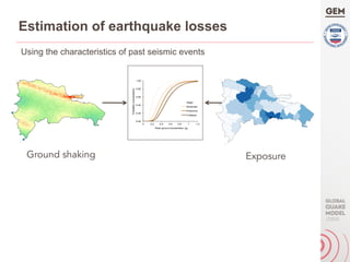 Using the characteristics of past seismic events
0.00
0.20
0.40
0.60
0.80
1.00
0 0.2 0.4 0.6 0.8 1 1.2
Probabilityofexceedance
Peak ground acceleration (g)
Slight
Moderate
Extensive
Collapse
Ground shaking Exposure
Estimation of earthquake losses
 
