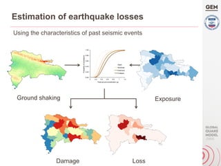 Estimation of earthquake losses
Using the characteristics of past seismic events
0.00
0.20
0.40
0.60
0.80
1.00
0 0.2 0.4 0.6 0.8 1 1.2
Probabilityofexceedance
Peak ground acceleration (g)
Slight
Moderate
Extensive
Collapse
Ground shaking Exposure
Damage Loss
 