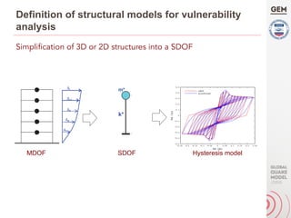 MDOF
Simplification of 3D or 2D structures into a SDOF
lent SDOF system can be either elastic or inelastic de-
n the chosen inelastic analysis method (see Section
tation of the pushover curve and the subsequent deter-
the properties of the equivalent SDOF system are thor-
cussed in Section 7.2.
bal deformations ∆
Detailed
model
nically
m*
h*k*
Equivalent SDOF
system
0
1
2
3
0.0 0.1 0.2 0.3
Global deformation ∆ [m]
HorizontalforceV[MN]
ve“
stic
ationship
ntals of Seismic Design”
Substitute SDoF structure
ive displacement
gn displacement)
ive mass
ive height ( ) ( )¦¦ ∆∆=
n
ii
n
iiie
mHmH /
( ) ( )¦¦
==
∆∆=∆
n
i
ii
n
i
iid
mm
11
2
/
( ) d
n
i
iie
mm ∆∆= ¦
=
/
1
He
me
He
me ∆d
∆i
∆i-1
∆3
∆2
∆1
He
me
He
me ∆d
∆i
∆i-1
∆3
∆2
∆1
SDOF
Definition of structural models for vulnerability
analysis
−0.25 −0.2 −0.15 −0.1 −0.05 0 0.05 0.1 0.15 0.2 0.25
−0.5
−0.4
−0.3
−0.2
−0.1
0
0.1
0.2
0.3
0.4
0.5
Sd [m]
Sa[g]
sdof
pinching4
Hysteresis model
 