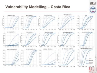 Vulnerability Modelling – Costa Rica
0.0	
0.2	
0.4	
0.6	
0.8	
1.0	
0.0	 0.4	 0.8	 1.2	 1.6	 2.0	
Probability	of	excedense		
MCF/DUC/H:1	
0.0	
0.2	
0.4	
0.6	
0.8	
1.0	
0.0	 0.4	 0.8	 1.2	 1.6	 2.0	
Probability	of	excedense		
MCF/DUC/H:2	
0.0	
0.2	
0.4	
0.6	
0.8	
1.0	
0.0	 0.4	 0.8	 1.2	 1.6	 2.0	
Probability	of	excedense		
CR+PC/DUC/H:1	
0.0	
0.2	
0.4	
0.6	
0.8	
1.0	
0.0	 0.4	 0.8	 1.2	 1.6	 2.0	
Probability	of	excedense		
CR+PC/DLO/H:1	
0.0	
0.2	
0.4	
0.6	
0.8	
1.0	
0.0	 0.4	 0.8	 1.2	 1.6	 2.0	
Probability	of	excedense		
W+WLI/DLO/H:1	
0.0	
0.2	
0.4	
0.6	
0.8	
1.0	
0.0	 0.4	 0.8	 1.2	 1.6	 2.0	
Probability	of	excedense		
MCF/DLO/H:1	
0.0	
0.2	
0.4	
0.6	
0.8	
1.0	
0.0	 0.4	 0.8	 1.2	 1.6	 2.0	
Probability	of	excedense		
UNK	
0.0	
0.2	
0.4	
0.6	
0.8	
1.0	
0.00	 0.50	 1.00	 1.50	 2.00	
Probability	of	Exceedance	
MCF/DUC/H:3-6	
0.0	
0.2	
0.4	
0.6	
0.8	
1.0	
0.00	 0.50	 1.00	 1.50	 2.00	
Probability	of	Exceedance	
MUR+ADO/DNO/H:1	
0.0	
0.2	
0.4	
0.6	
0.8	
1.0	
0.00	 0.25	 0.50	 0.75	 1.00	
Probability	of	Exceedance	
CR+CIP/DUH/H:6-12
0.0	
0.2	
0.4	
0.6	
0.8	
1.0	
0.00	 0.25	 0.50	 0.75	 1.00	
Probability	of	Exceedance	
CR+CIP/DUH/H:3-6		
0.0	
0.2	
0.4	
0.6	
0.8	
1.0	
0.00	 0.25	 0.50	 0.75	 1.00	
ProbabilityofExceedance
CR+CIP/DLO/H:3-6	
0.0	
0.2	
0.4	
0.6	
0.8	
1.0	
0.00	 0.50	 1.00	 1.50	 2.00	
ProbabilityofExceedance
CR/LINF+DUH/H:2-6	
0.0	
0.2	
0.4	
0.6	
0.8	
1.0	
0.00	 0.50	 1.00	 1.50	 2.00	
ProbabilityofExceedance
CR+CIP/LFM+DLO/H:1		
0.0	
0.2	
0.4	
0.6	
0.8	
1.0	
0.00	 0.50	 1.00	 1.50	 2.00	
Probability	of	Exceedance	
CR+CIP/LFM+DLO/H:2-6	
Slight	
Moderate	
Extensive	
Collpase	
 