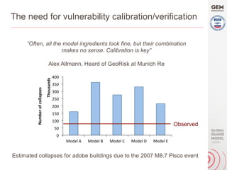 The need for vulnerability calibration/verification
”Often, all the model ingredients look fine, but their combination
makes no sense. Calibration is key”
Alex Allmann, Heard of GeoRisk at Munich Re
0	
50	
100	
150	
200	
250	
300	
350	
400	
Model	A	 Model	B	 Model	C	 Model	D	 Model	E	
Number	of	collapses	
Thousands	
Observed
Estimated collapses for adobe buildings due to the 2007 M8.7 Pisco event
 