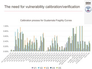 Calibration process for Guatemala Fragility Curves
0.00%
0.20%
0.40%
0.60%
0.80%
1.00%
V1 V2 V3 V4 V5
The need for vulnerability calibration/verification
 